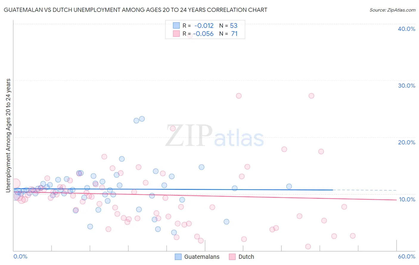 Guatemalan vs Dutch Unemployment Among Ages 20 to 24 years
