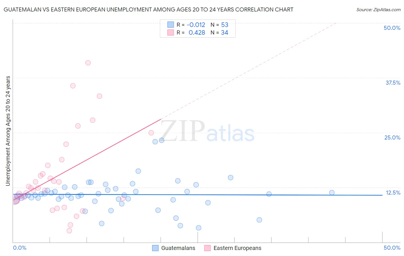 Guatemalan vs Eastern European Unemployment Among Ages 20 to 24 years