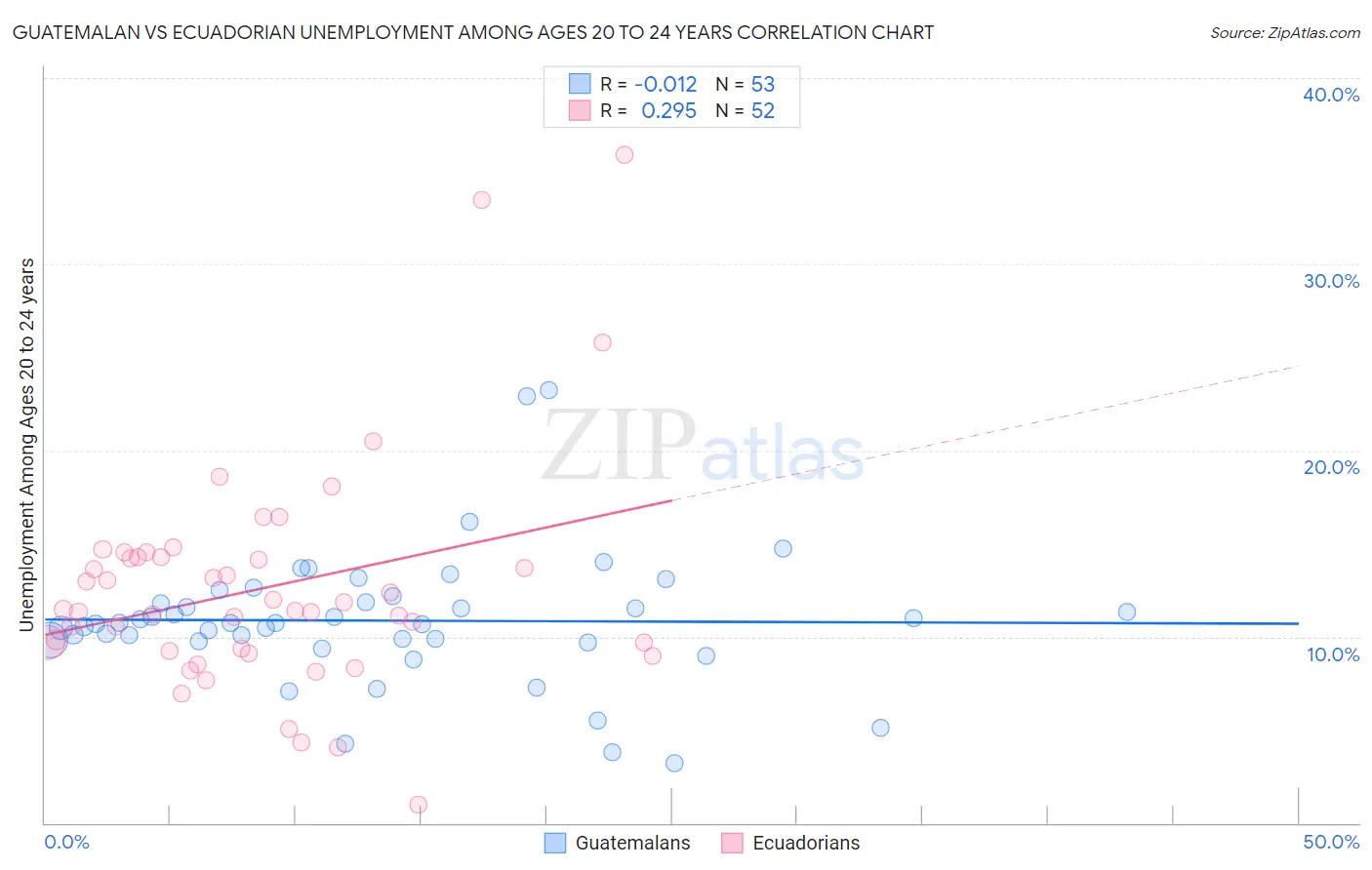 Guatemalan vs Ecuadorian Unemployment Among Ages 20 to 24 years