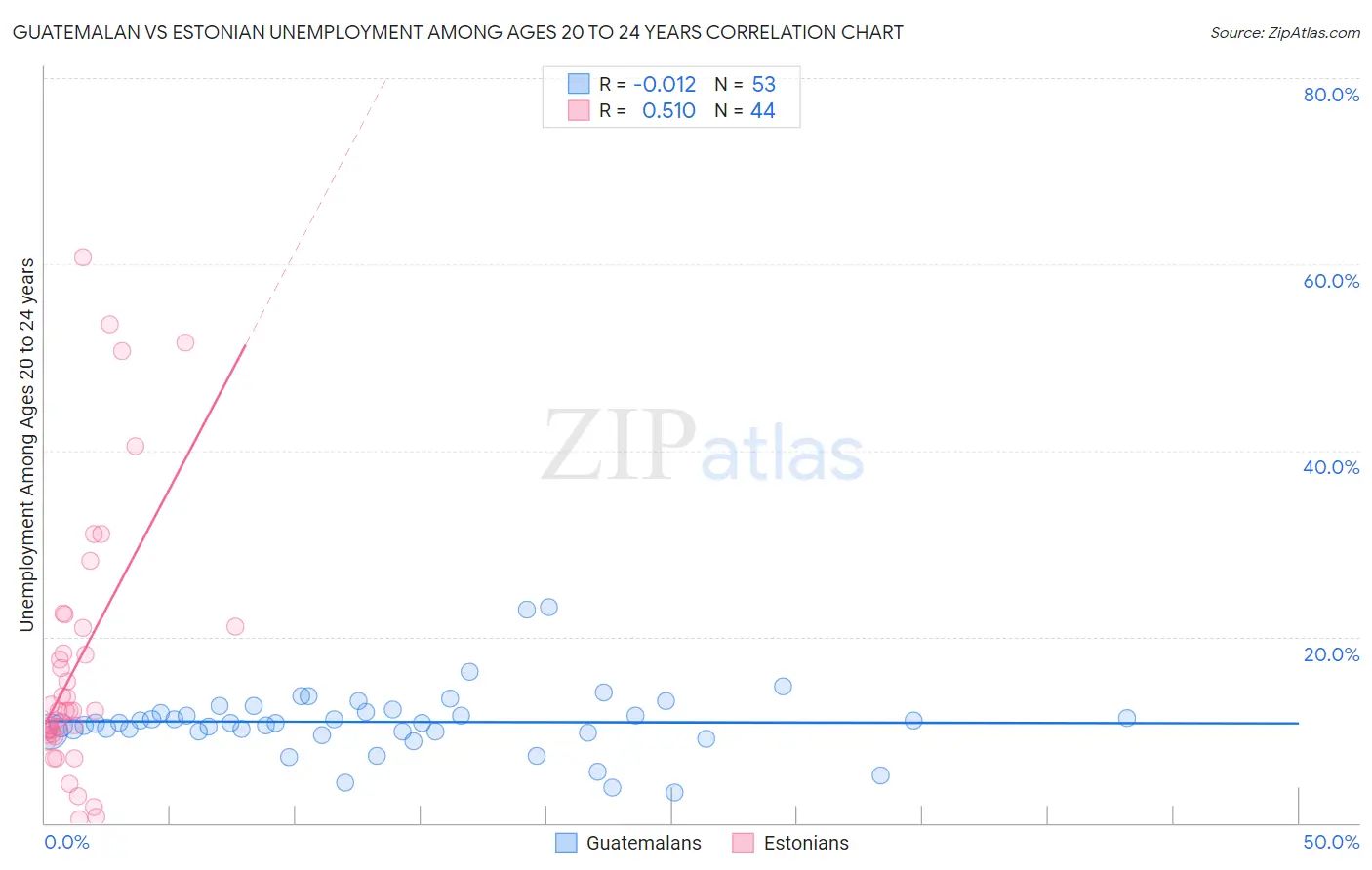 Guatemalan vs Estonian Unemployment Among Ages 20 to 24 years
