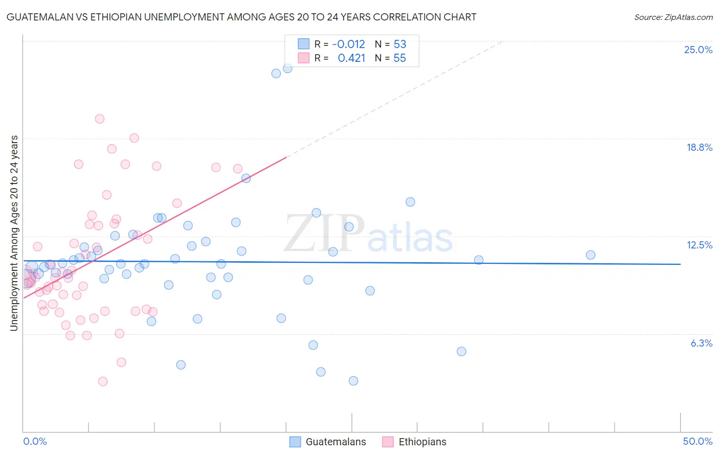 Guatemalan vs Ethiopian Unemployment Among Ages 20 to 24 years