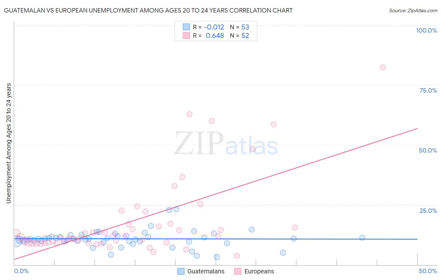 Guatemalan vs European Unemployment Among Ages 20 to 24 years