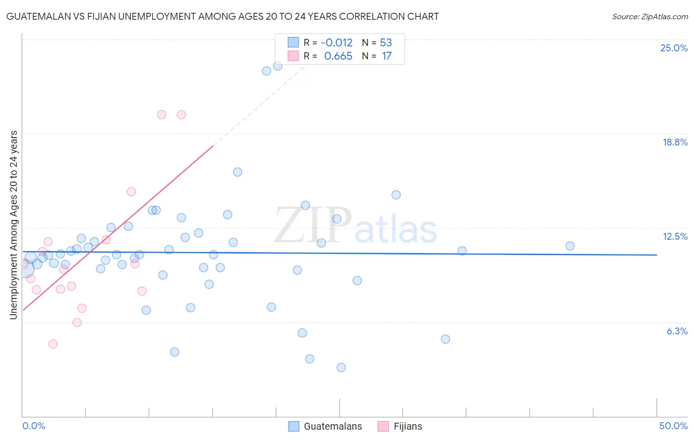 Guatemalan vs Fijian Unemployment Among Ages 20 to 24 years