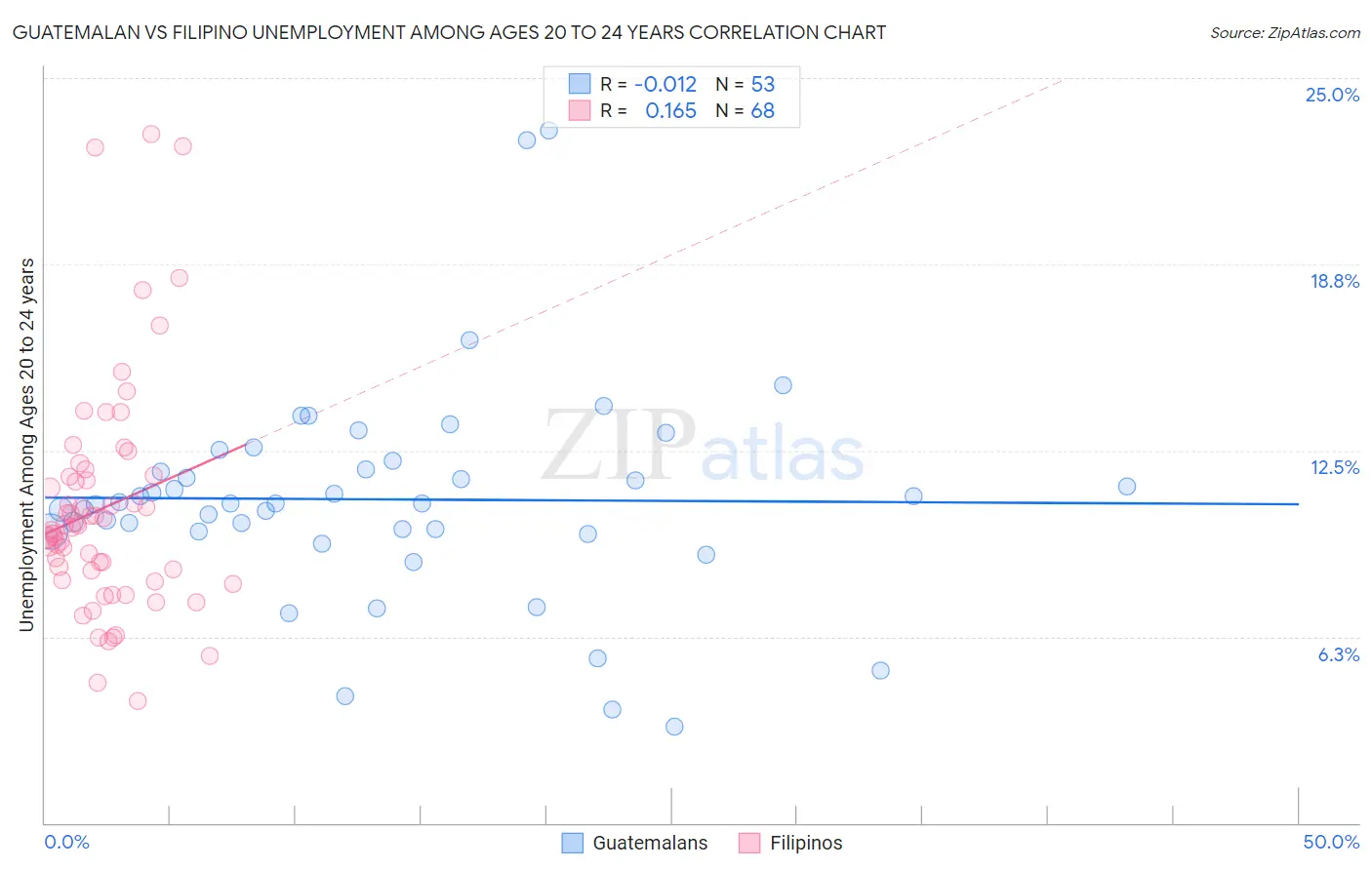 Guatemalan vs Filipino Unemployment Among Ages 20 to 24 years