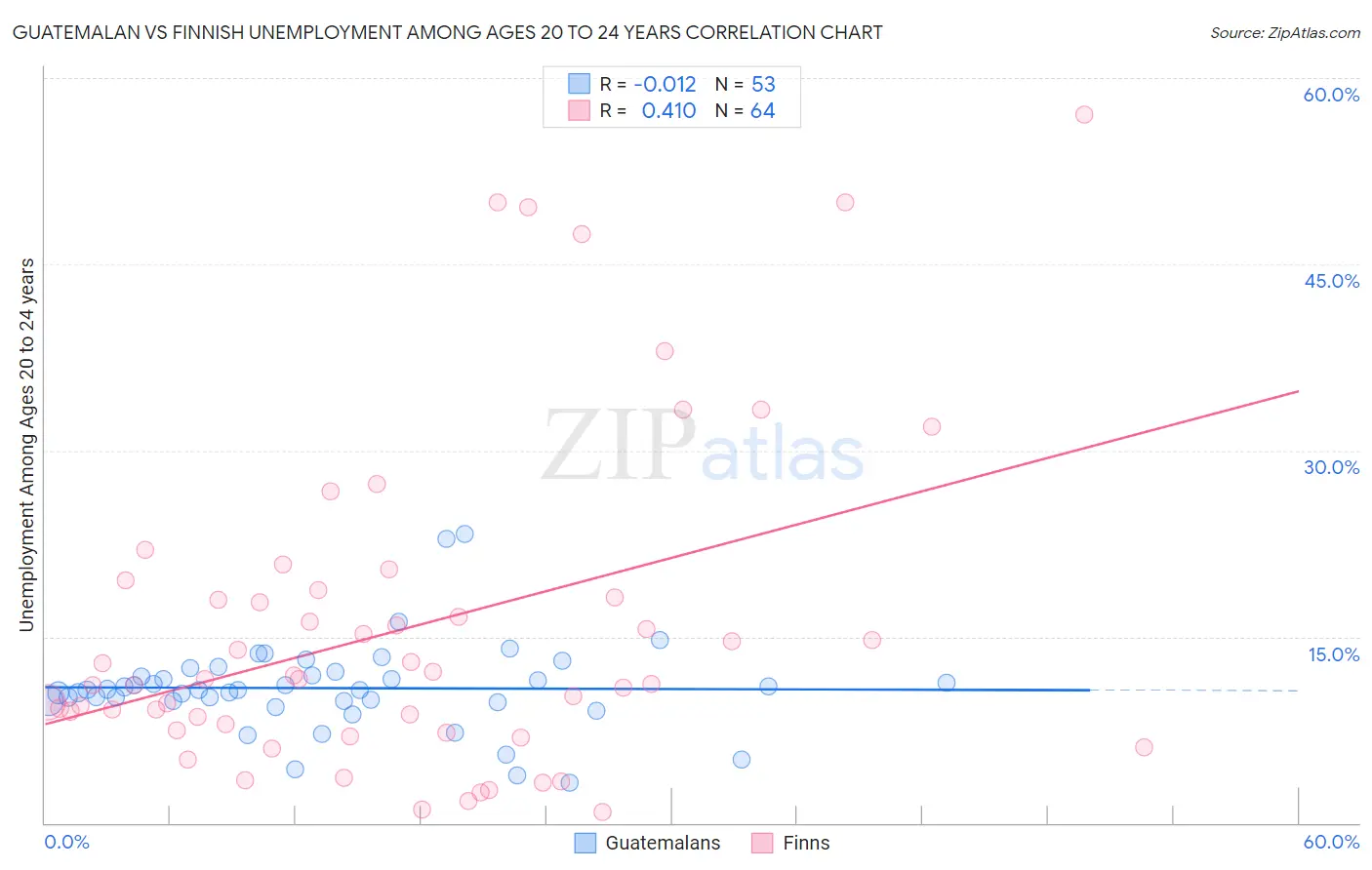 Guatemalan vs Finnish Unemployment Among Ages 20 to 24 years