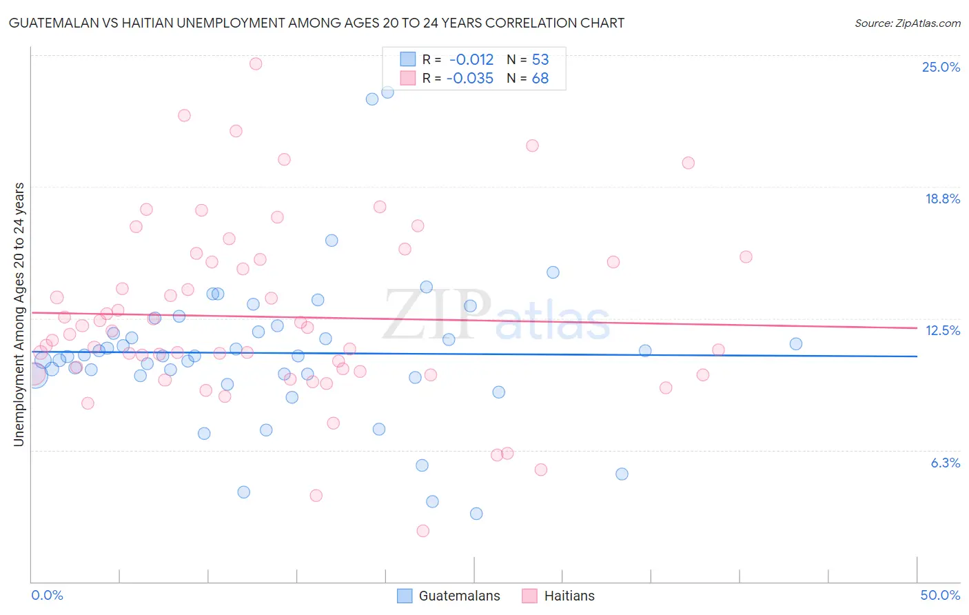 Guatemalan vs Haitian Unemployment Among Ages 20 to 24 years