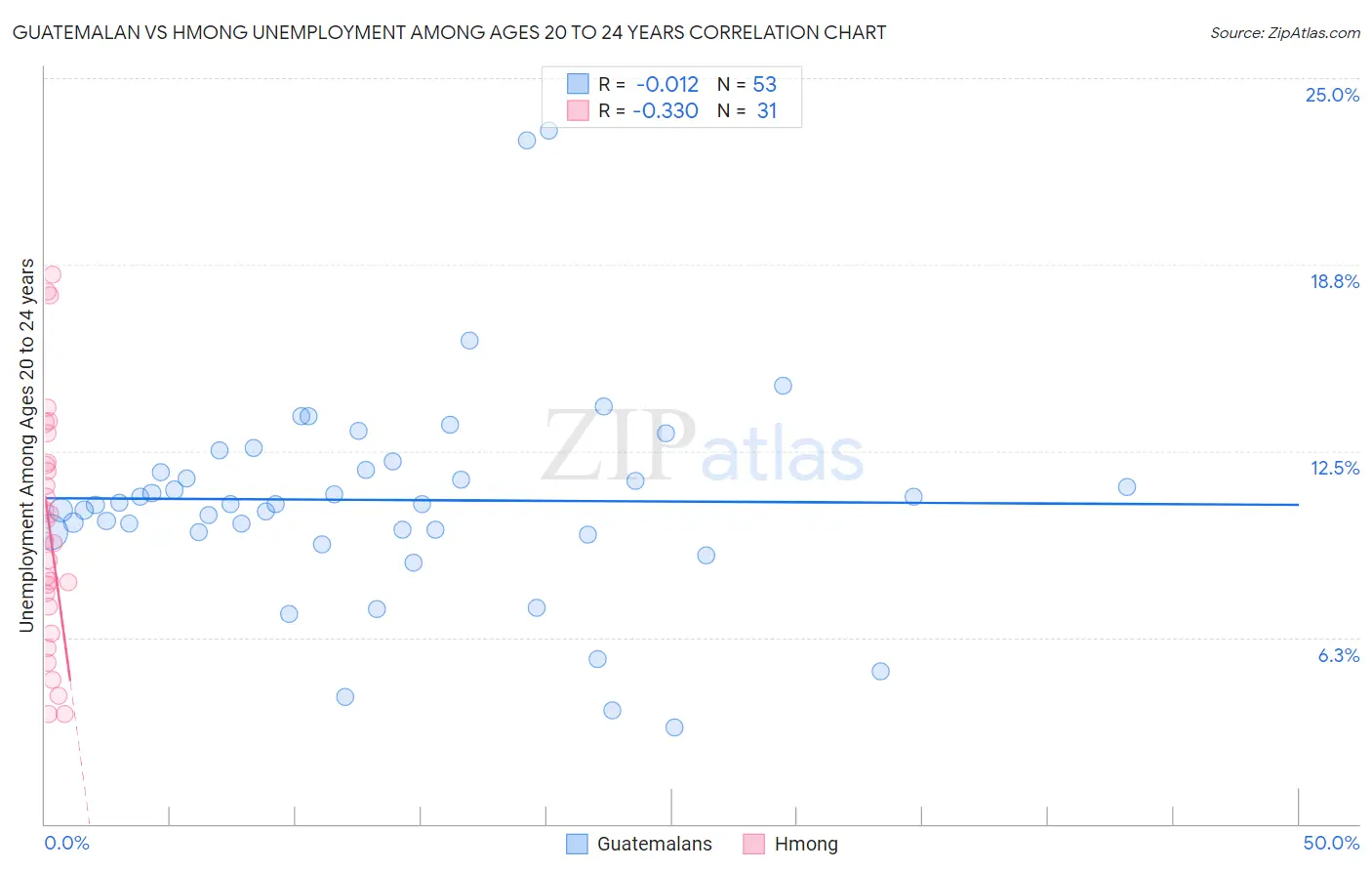 Guatemalan vs Hmong Unemployment Among Ages 20 to 24 years