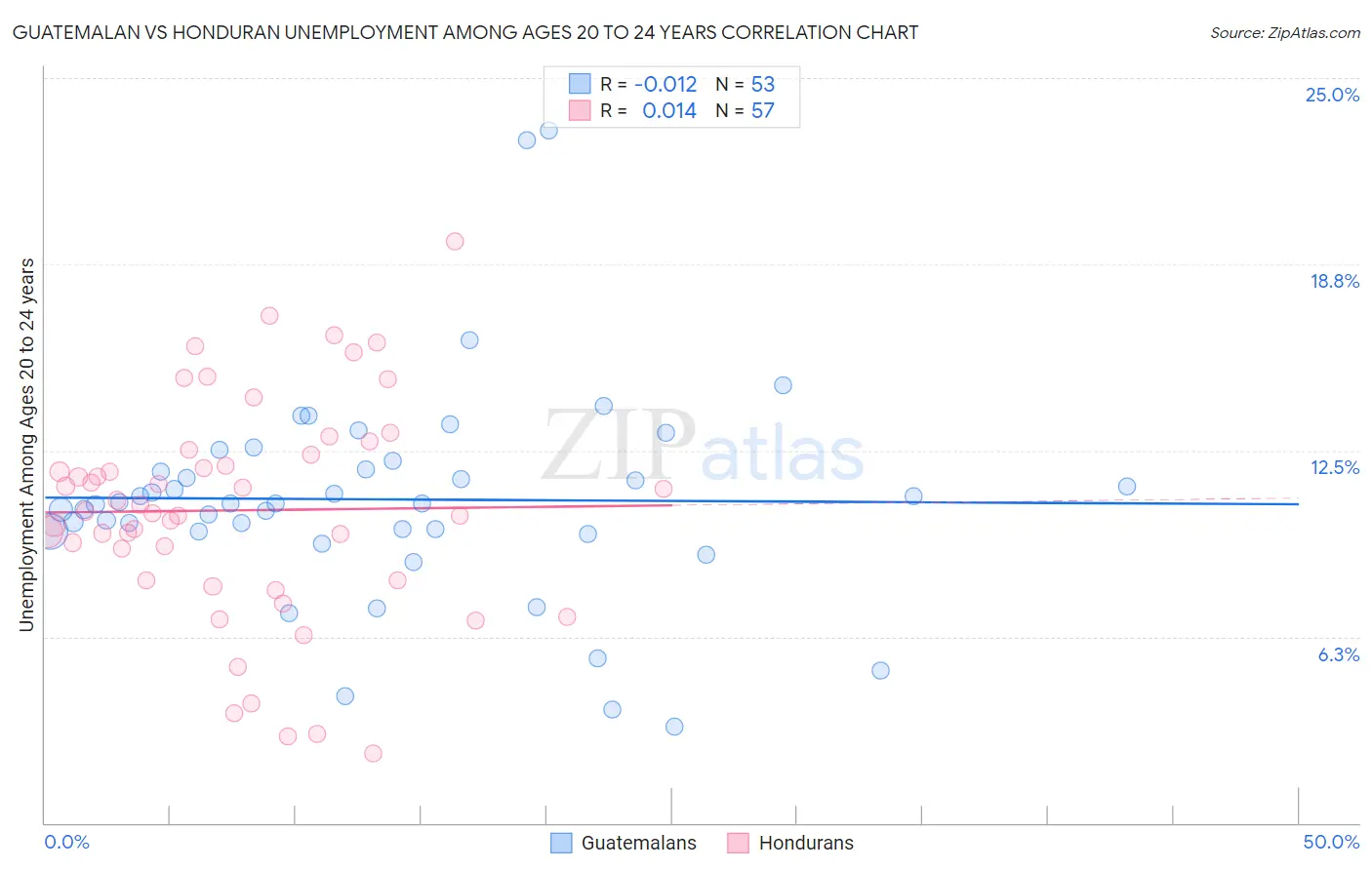 Guatemalan vs Honduran Unemployment Among Ages 20 to 24 years