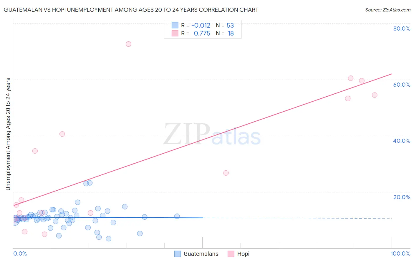 Guatemalan vs Hopi Unemployment Among Ages 20 to 24 years