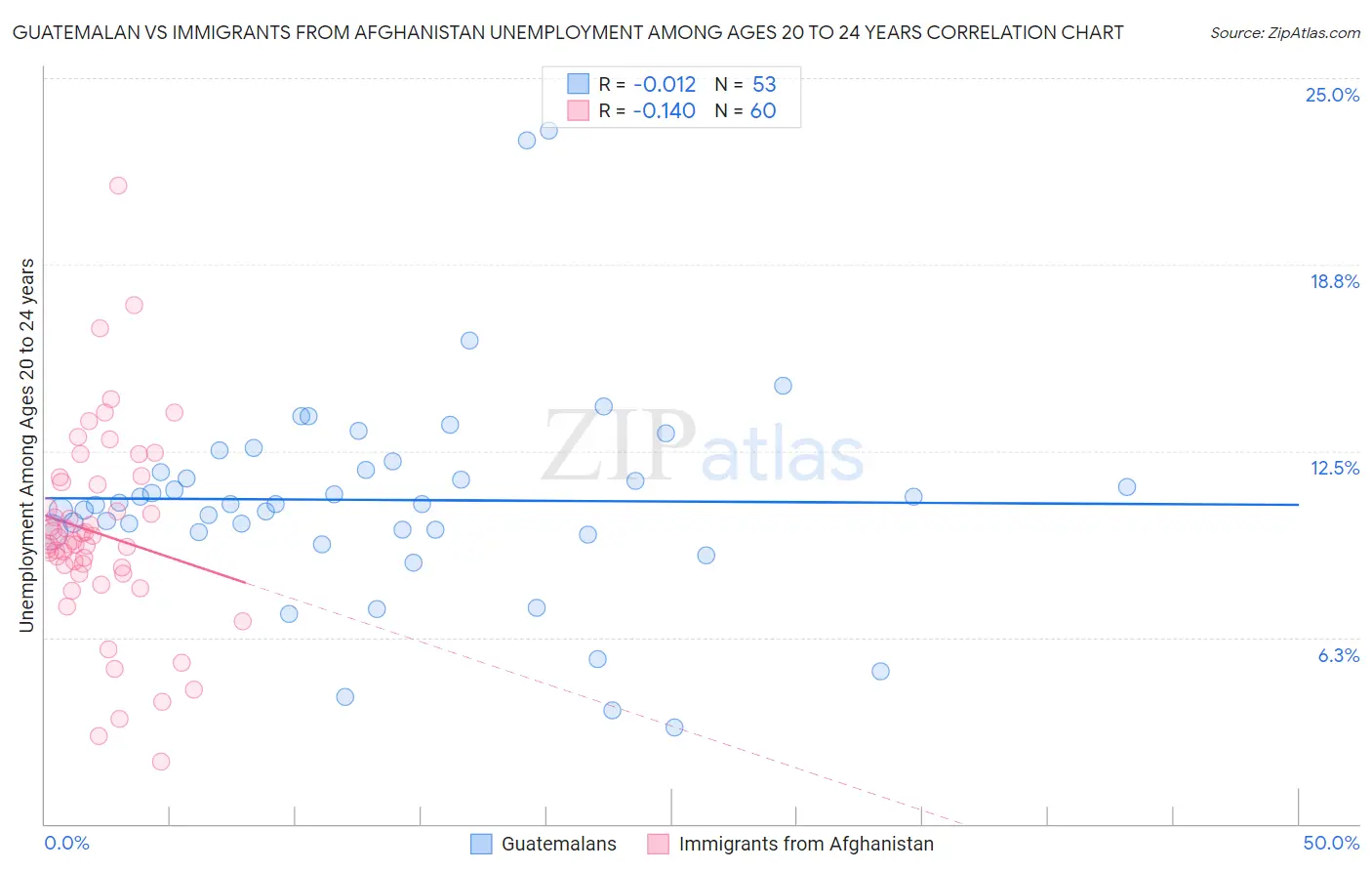 Guatemalan vs Immigrants from Afghanistan Unemployment Among Ages 20 to 24 years