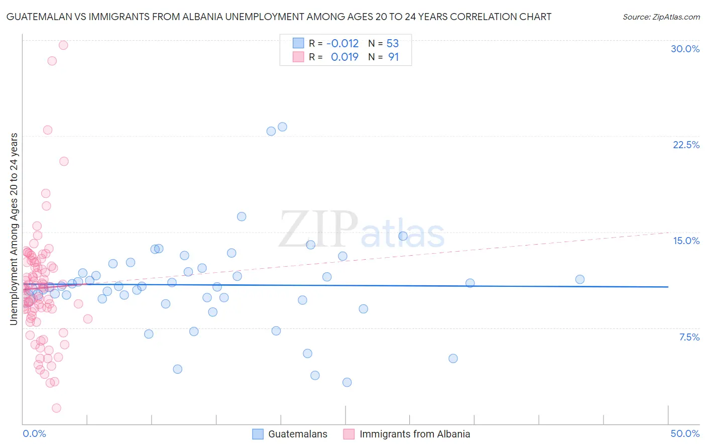 Guatemalan vs Immigrants from Albania Unemployment Among Ages 20 to 24 years