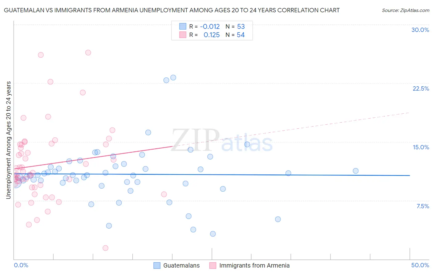 Guatemalan vs Immigrants from Armenia Unemployment Among Ages 20 to 24 years