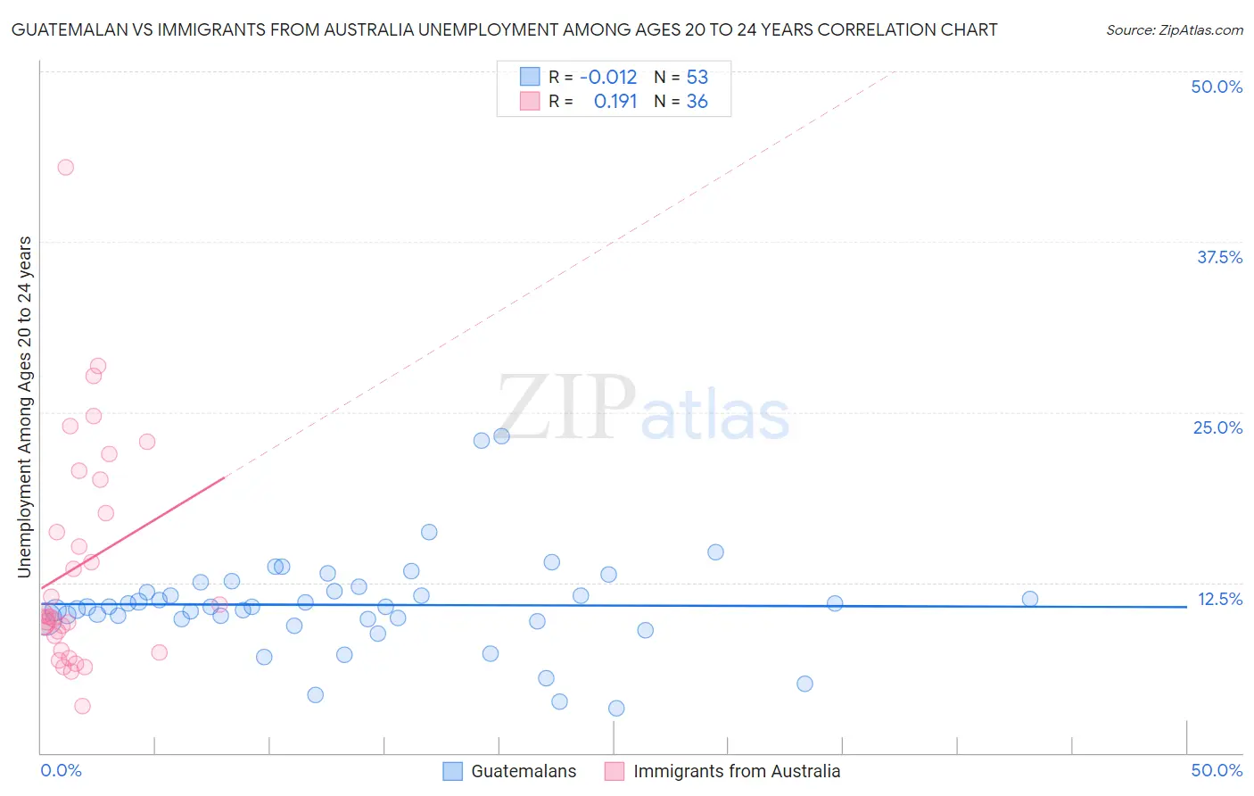 Guatemalan vs Immigrants from Australia Unemployment Among Ages 20 to 24 years