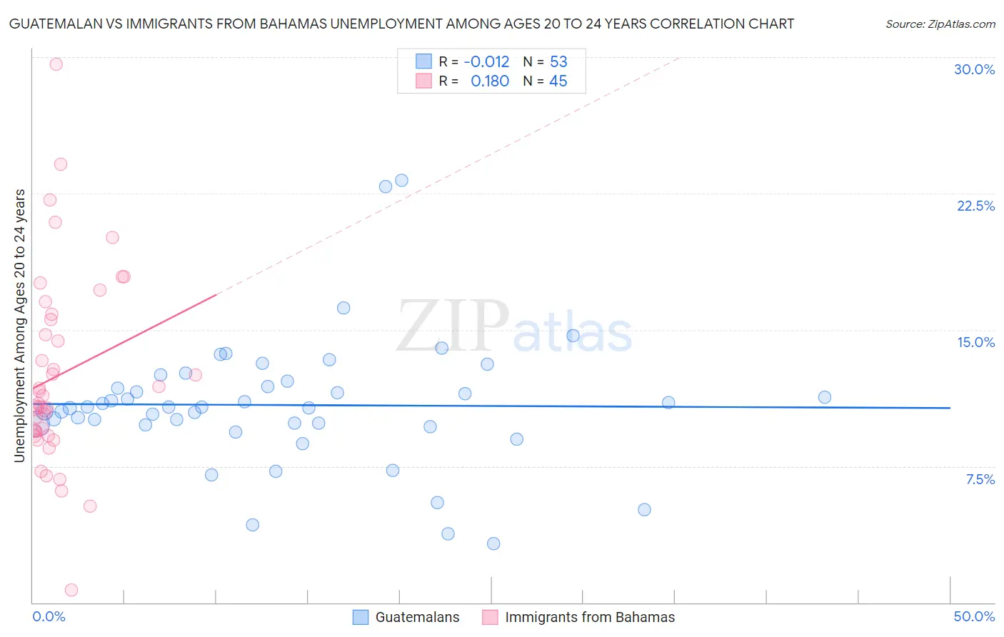 Guatemalan vs Immigrants from Bahamas Unemployment Among Ages 20 to 24 years