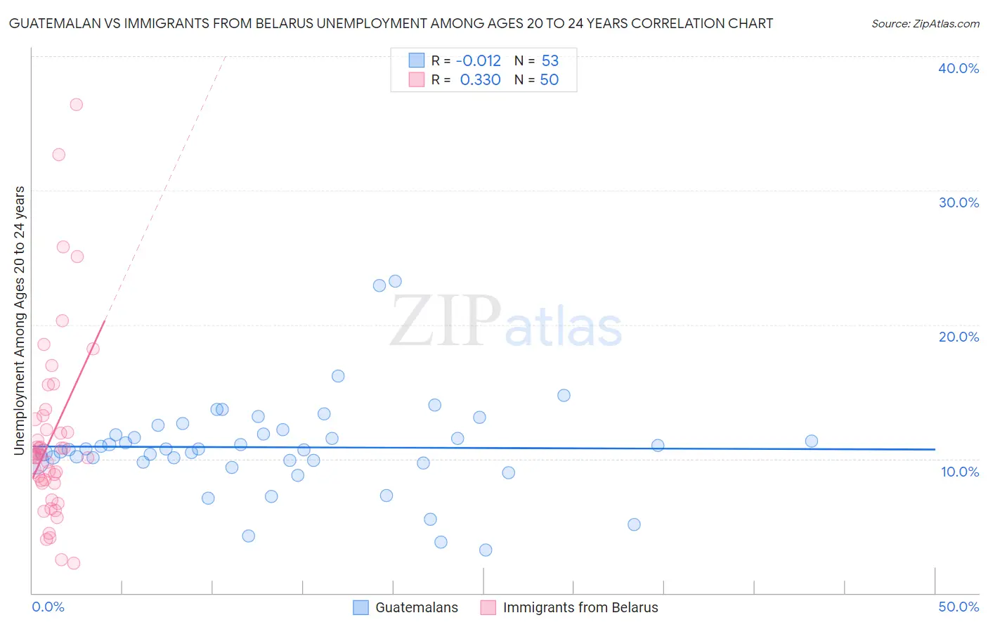 Guatemalan vs Immigrants from Belarus Unemployment Among Ages 20 to 24 years