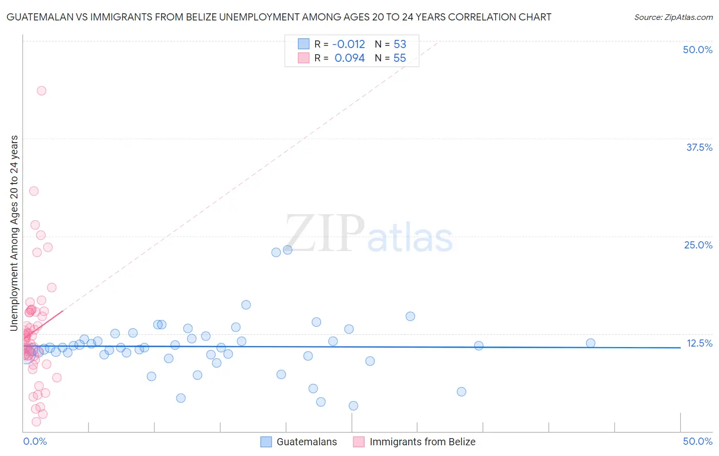 Guatemalan vs Immigrants from Belize Unemployment Among Ages 20 to 24 years