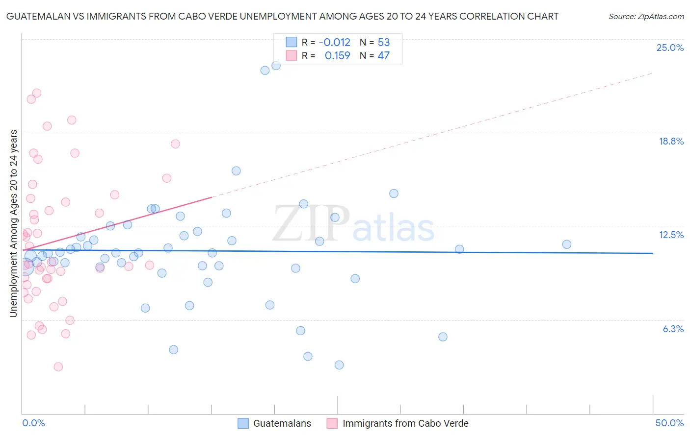 Guatemalan vs Immigrants from Cabo Verde Unemployment Among Ages 20 to 24 years