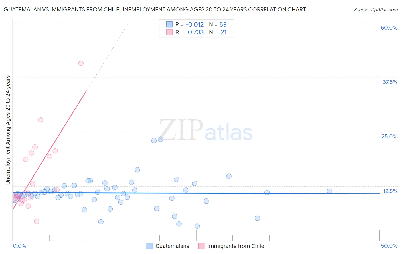 Guatemalan vs Immigrants from Chile Unemployment Among Ages 20 to 24 years