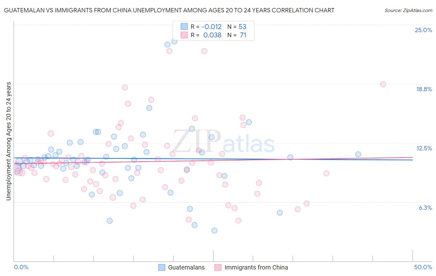 Guatemalan vs Immigrants from China Unemployment Among Ages 20 to 24 years