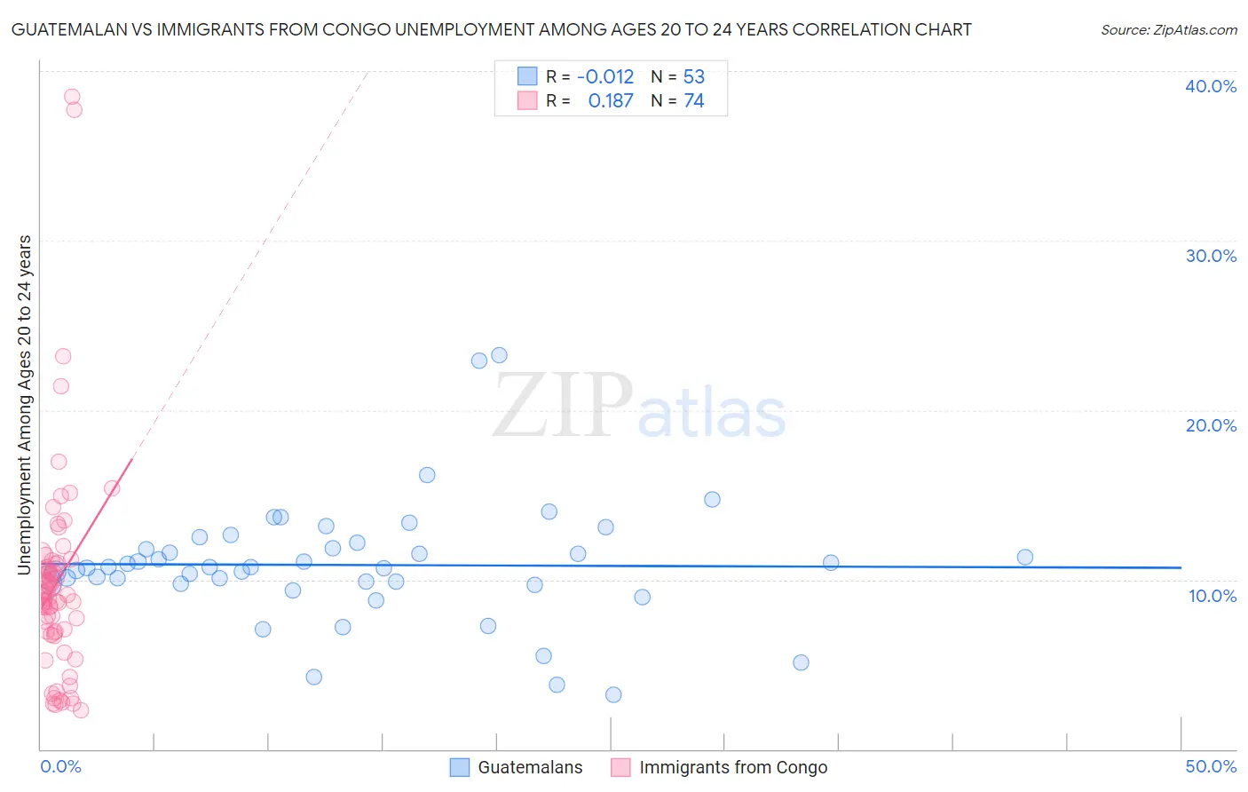 Guatemalan vs Immigrants from Congo Unemployment Among Ages 20 to 24 years