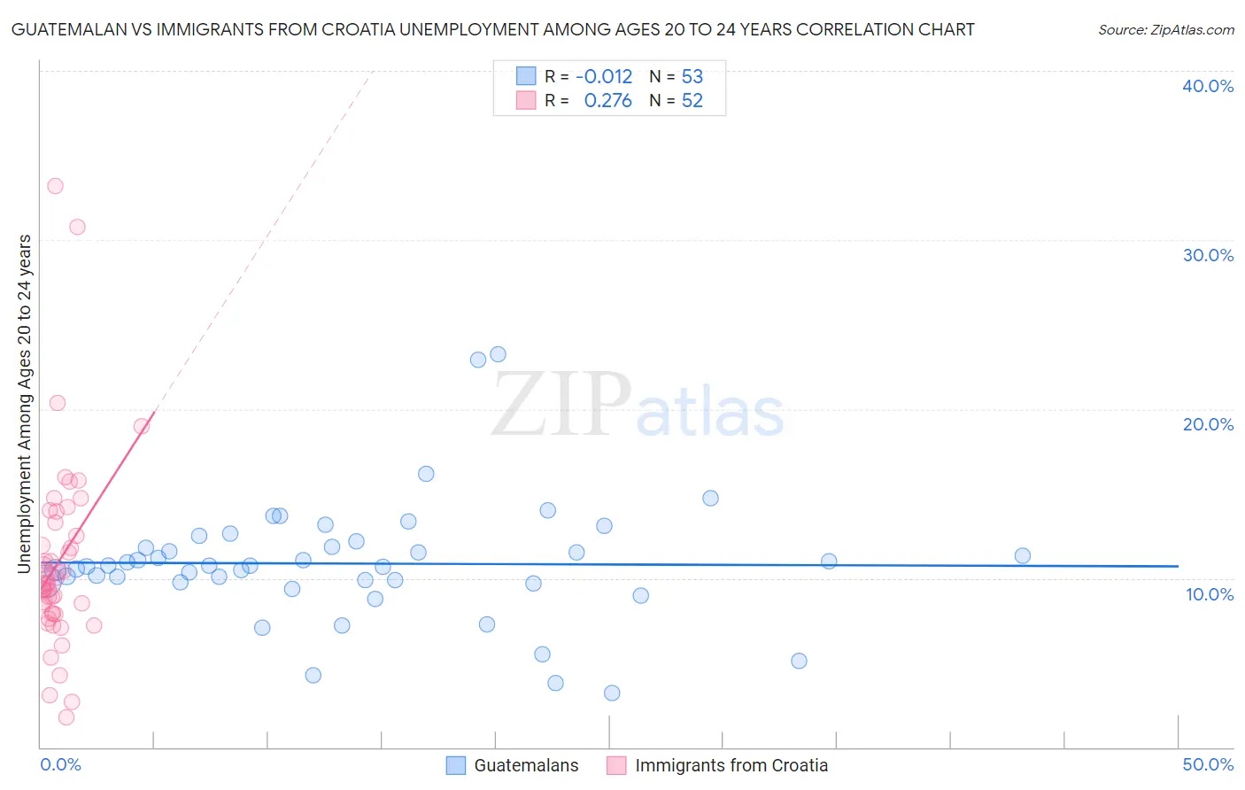 Guatemalan vs Immigrants from Croatia Unemployment Among Ages 20 to 24 years