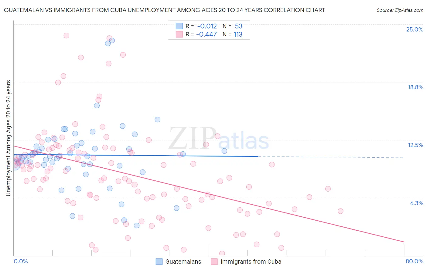 Guatemalan vs Immigrants from Cuba Unemployment Among Ages 20 to 24 years