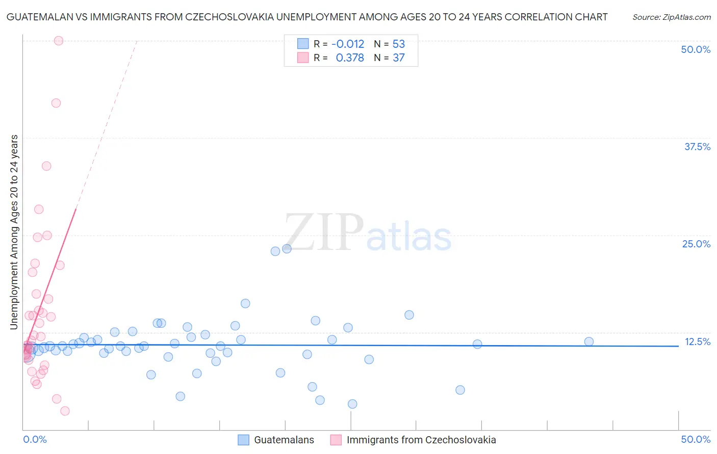 Guatemalan vs Immigrants from Czechoslovakia Unemployment Among Ages 20 to 24 years
