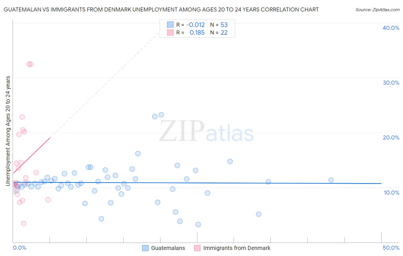 Guatemalan vs Immigrants from Denmark Unemployment Among Ages 20 to 24 years
