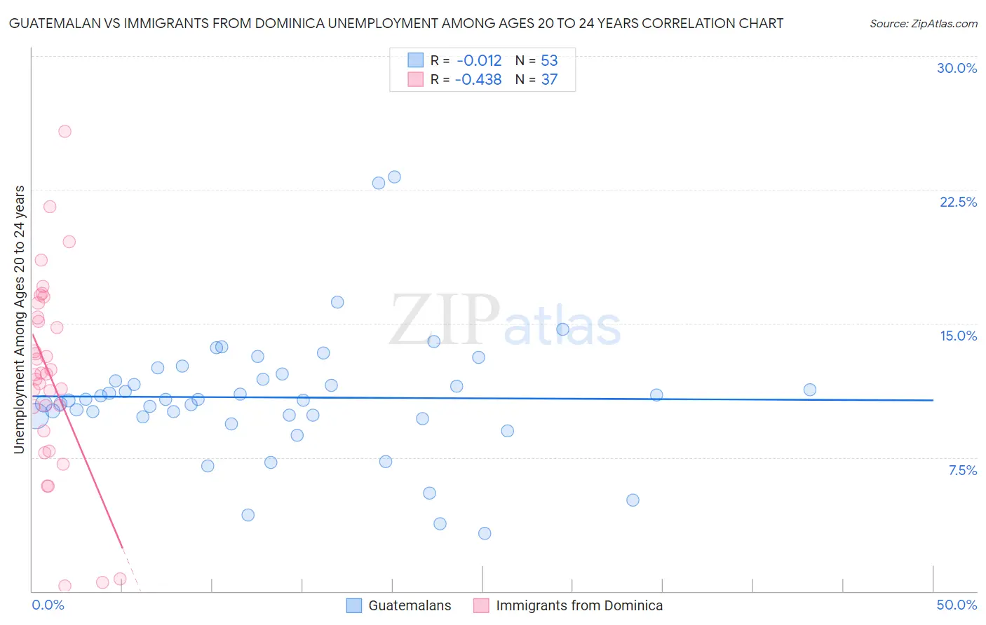 Guatemalan vs Immigrants from Dominica Unemployment Among Ages 20 to 24 years