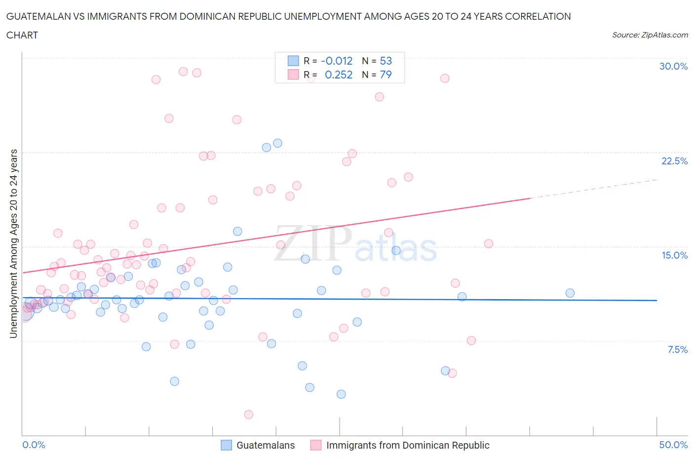 Guatemalan vs Immigrants from Dominican Republic Unemployment Among Ages 20 to 24 years