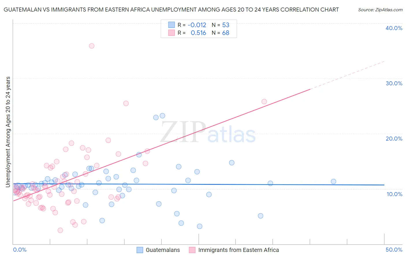 Guatemalan vs Immigrants from Eastern Africa Unemployment Among Ages 20 to 24 years