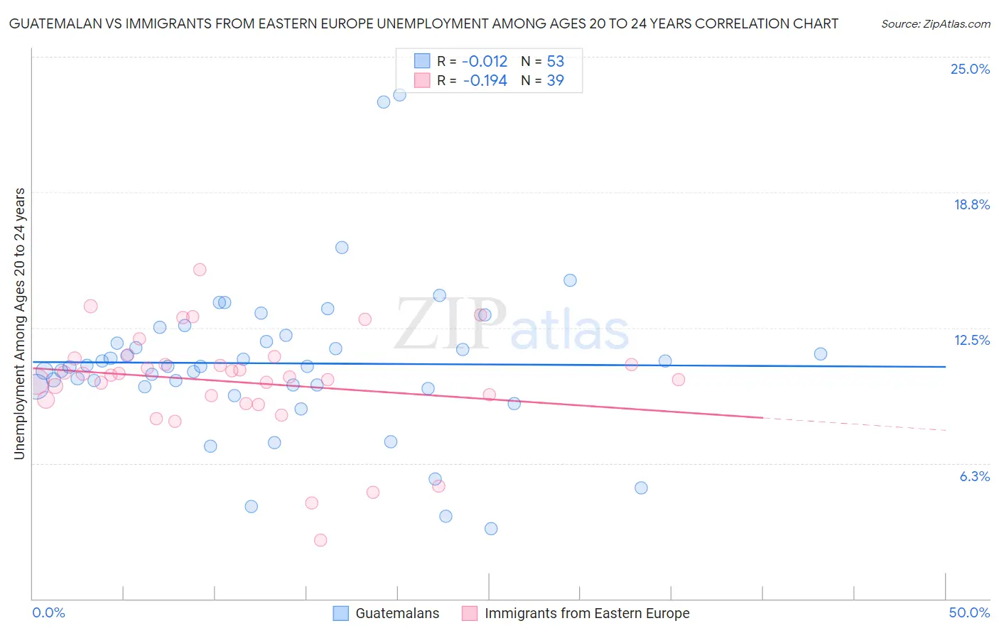 Guatemalan vs Immigrants from Eastern Europe Unemployment Among Ages 20 to 24 years