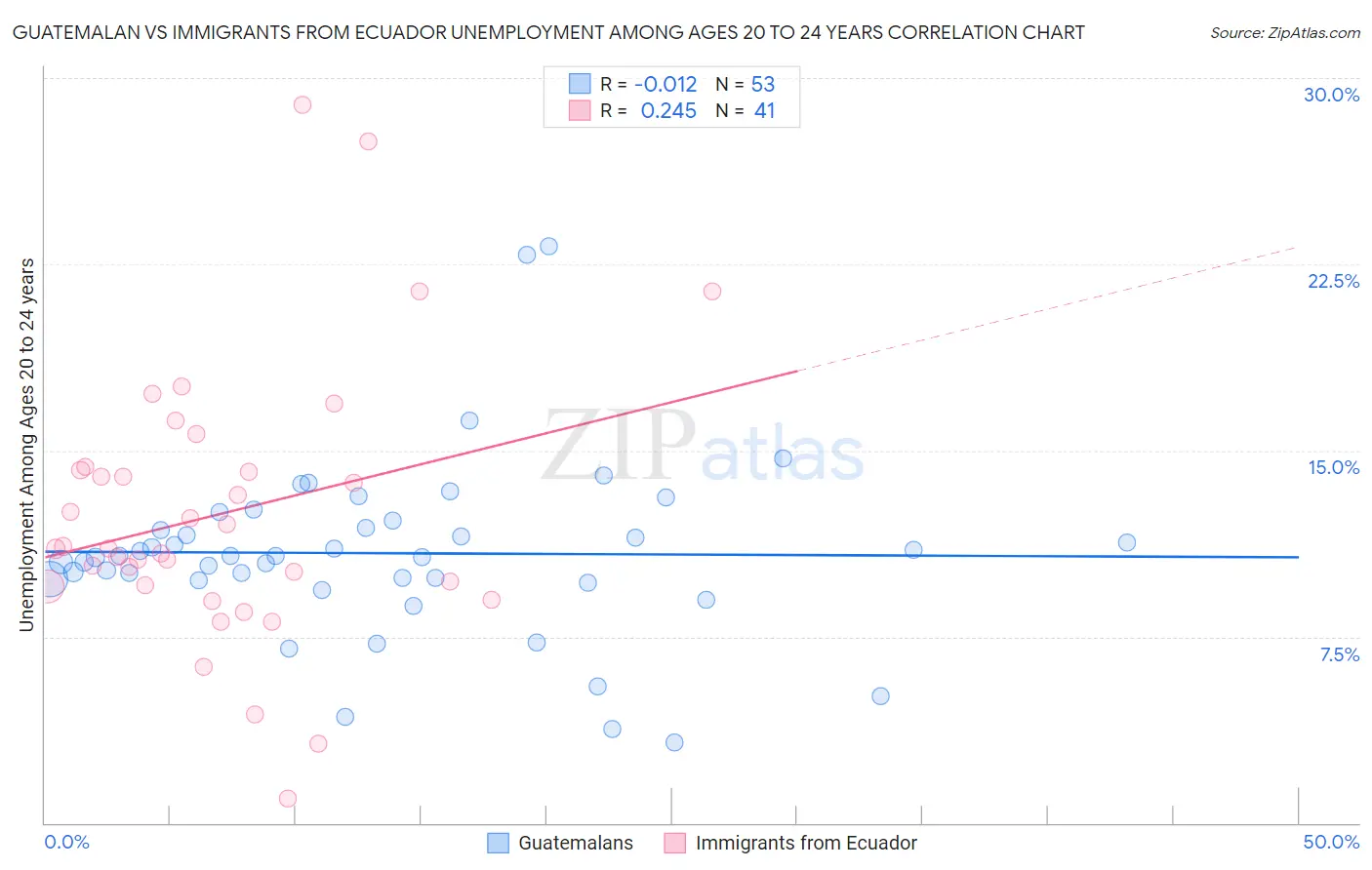 Guatemalan vs Immigrants from Ecuador Unemployment Among Ages 20 to 24 years