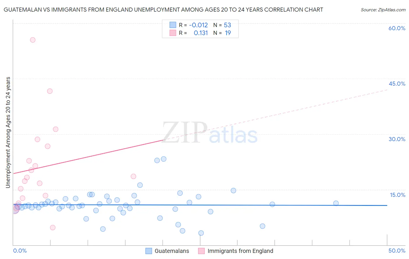 Guatemalan vs Immigrants from England Unemployment Among Ages 20 to 24 years