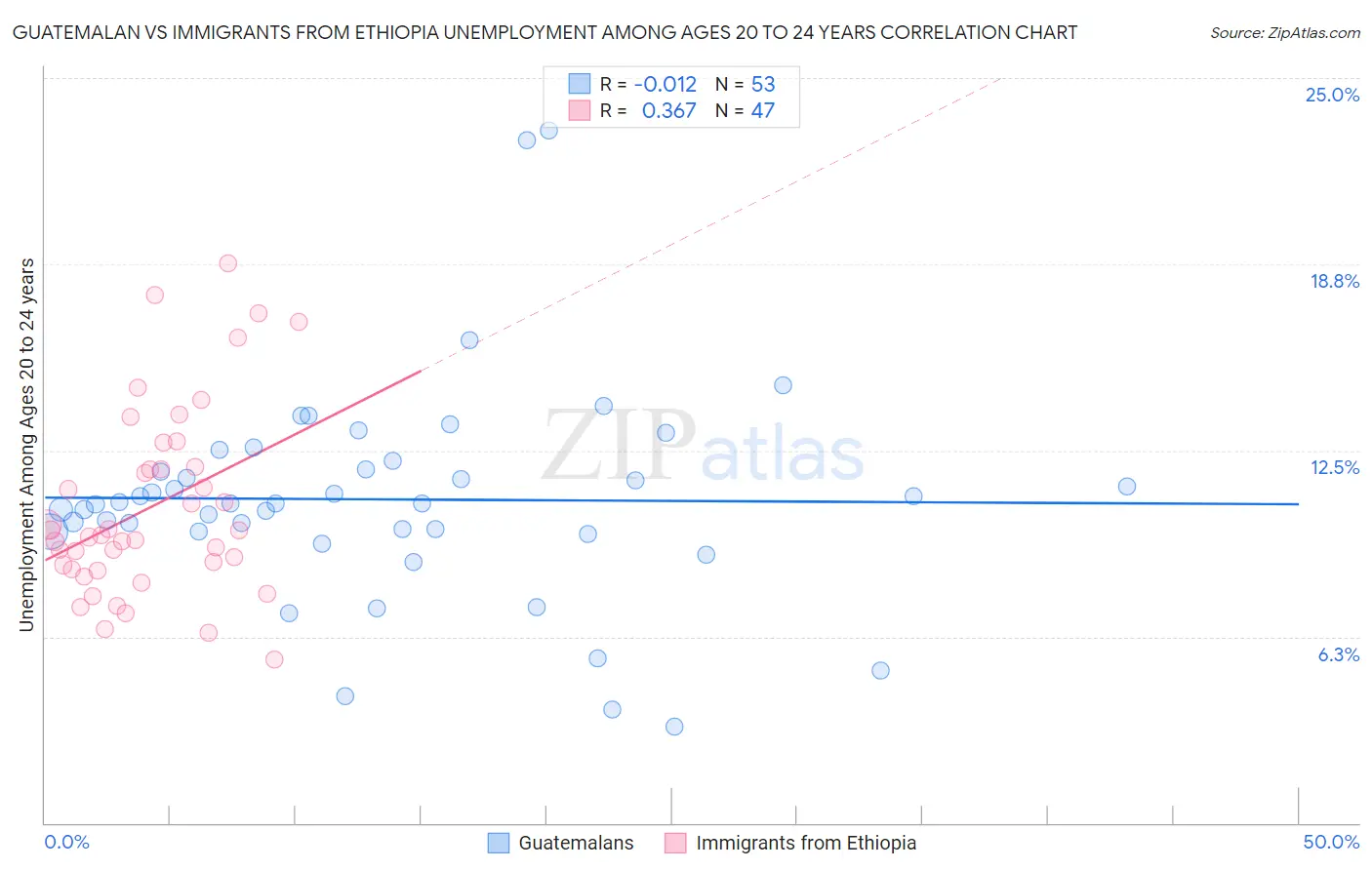 Guatemalan vs Immigrants from Ethiopia Unemployment Among Ages 20 to 24 years