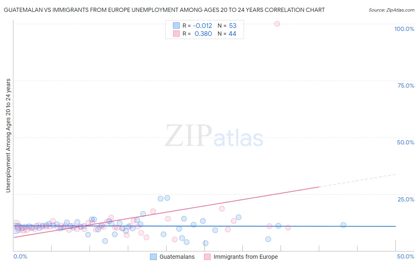 Guatemalan vs Immigrants from Europe Unemployment Among Ages 20 to 24 years