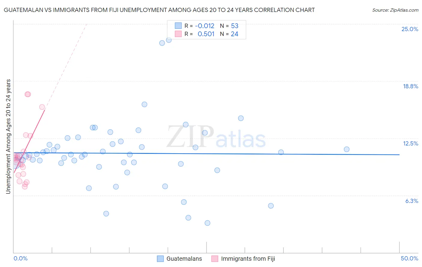 Guatemalan vs Immigrants from Fiji Unemployment Among Ages 20 to 24 years