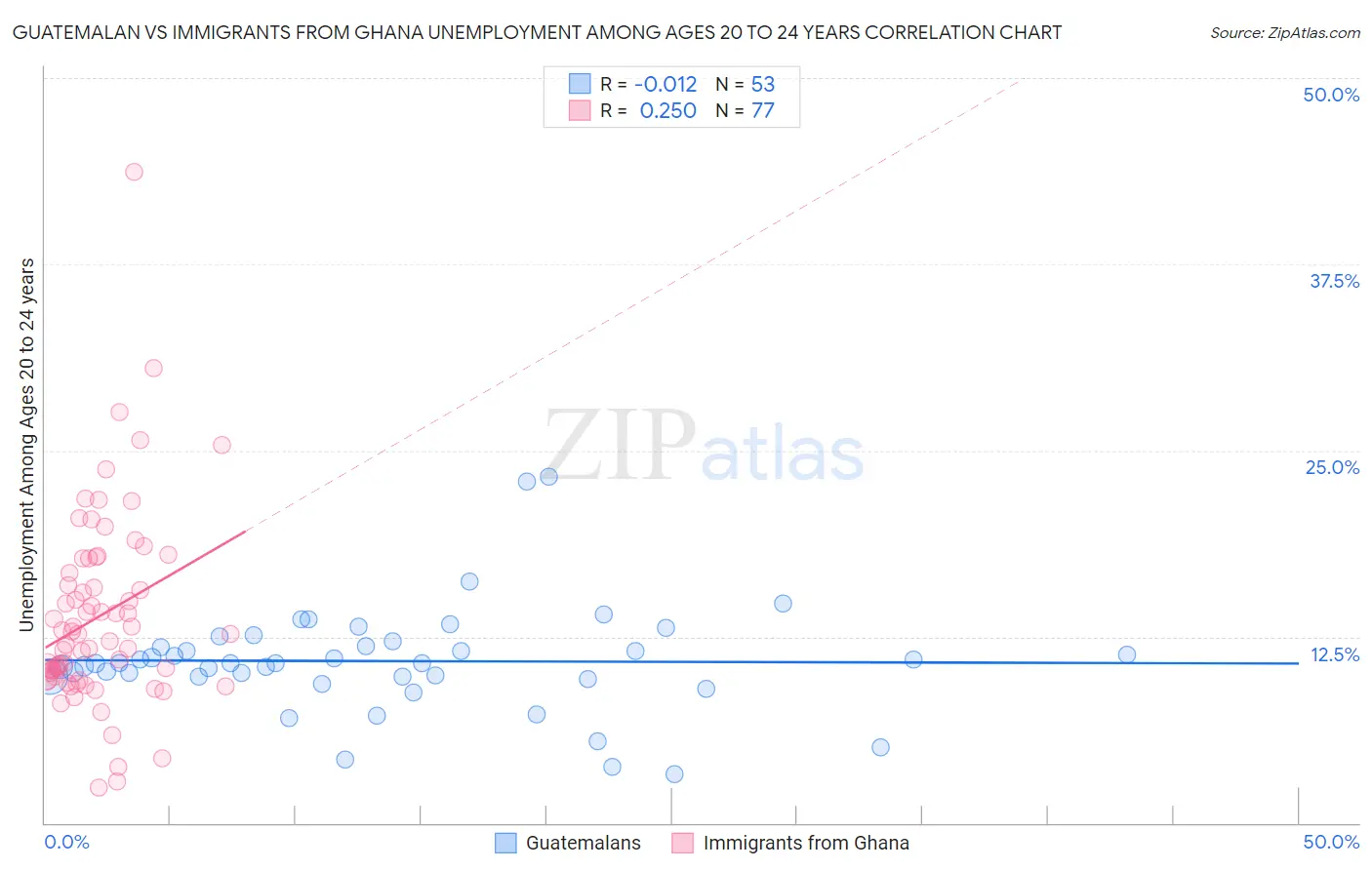Guatemalan vs Immigrants from Ghana Unemployment Among Ages 20 to 24 years