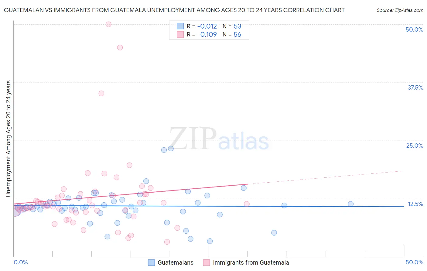 Guatemalan vs Immigrants from Guatemala Unemployment Among Ages 20 to 24 years