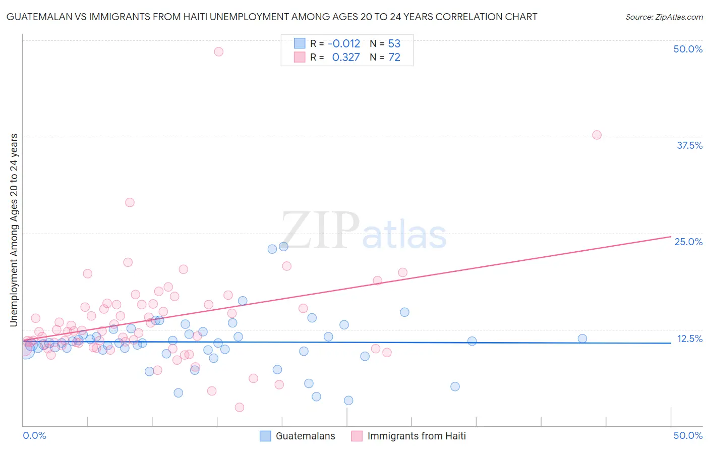 Guatemalan vs Immigrants from Haiti Unemployment Among Ages 20 to 24 years