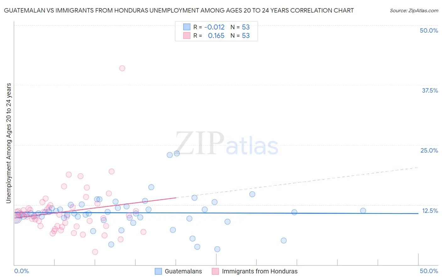 Guatemalan vs Immigrants from Honduras Unemployment Among Ages 20 to 24 years