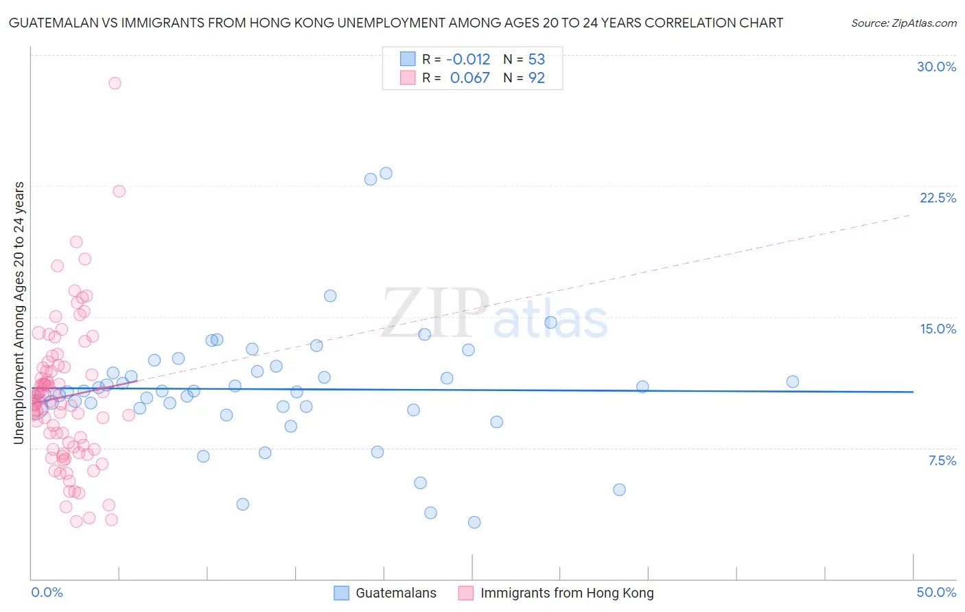 Guatemalan vs Immigrants from Hong Kong Unemployment Among Ages 20 to 24 years