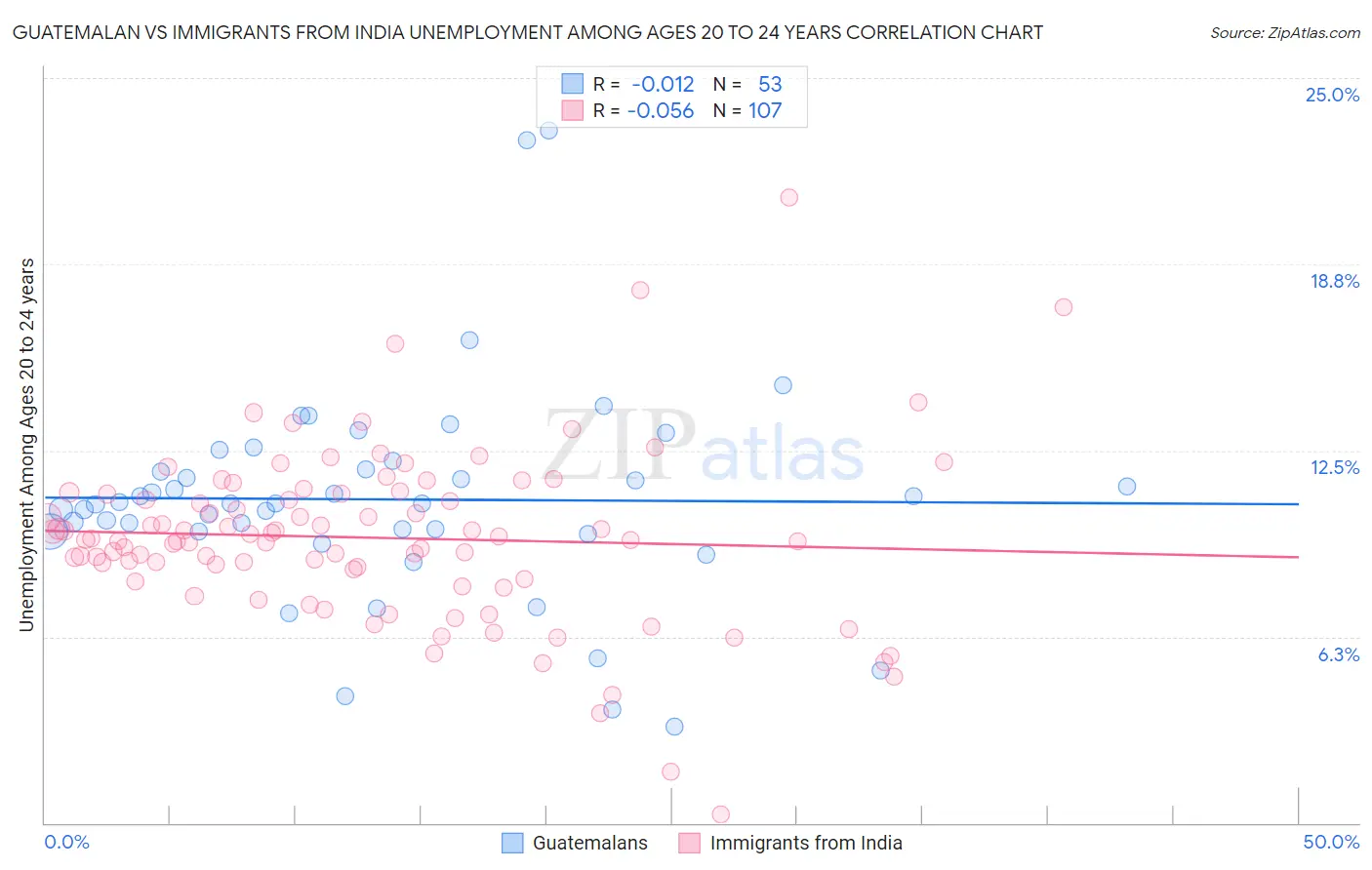 Guatemalan vs Immigrants from India Unemployment Among Ages 20 to 24 years