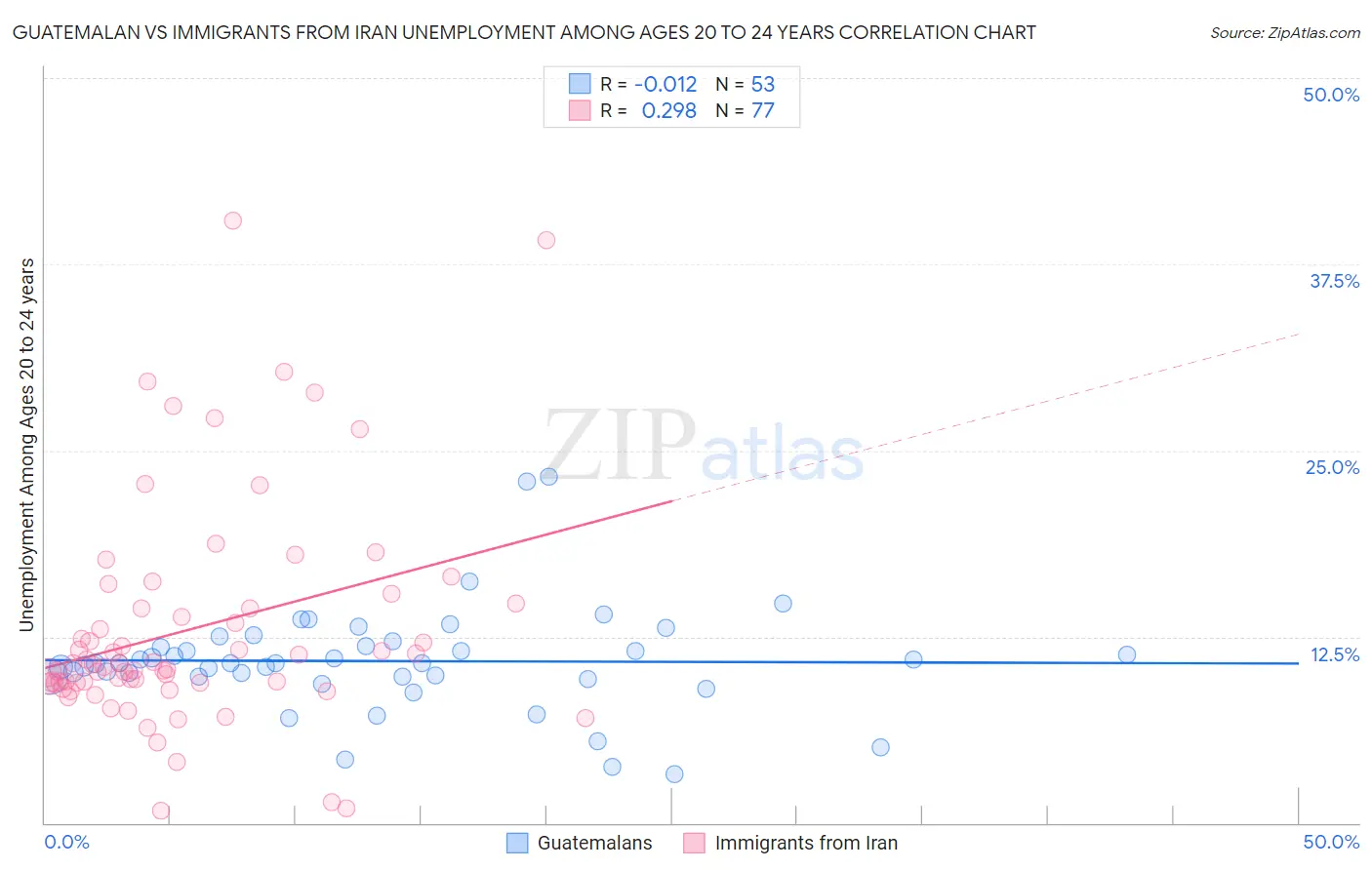 Guatemalan vs Immigrants from Iran Unemployment Among Ages 20 to 24 years