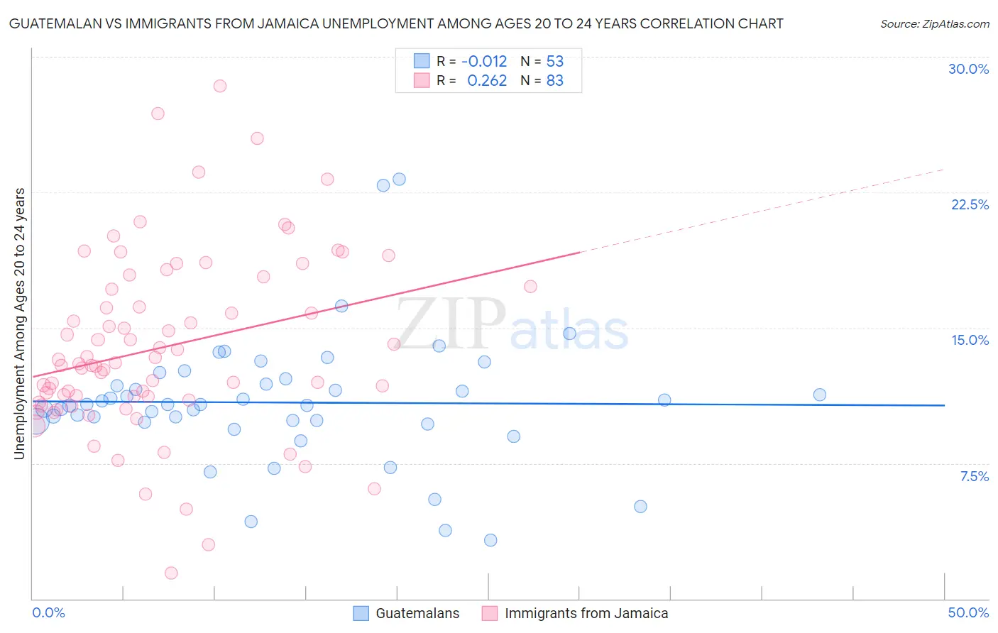 Guatemalan vs Immigrants from Jamaica Unemployment Among Ages 20 to 24 years