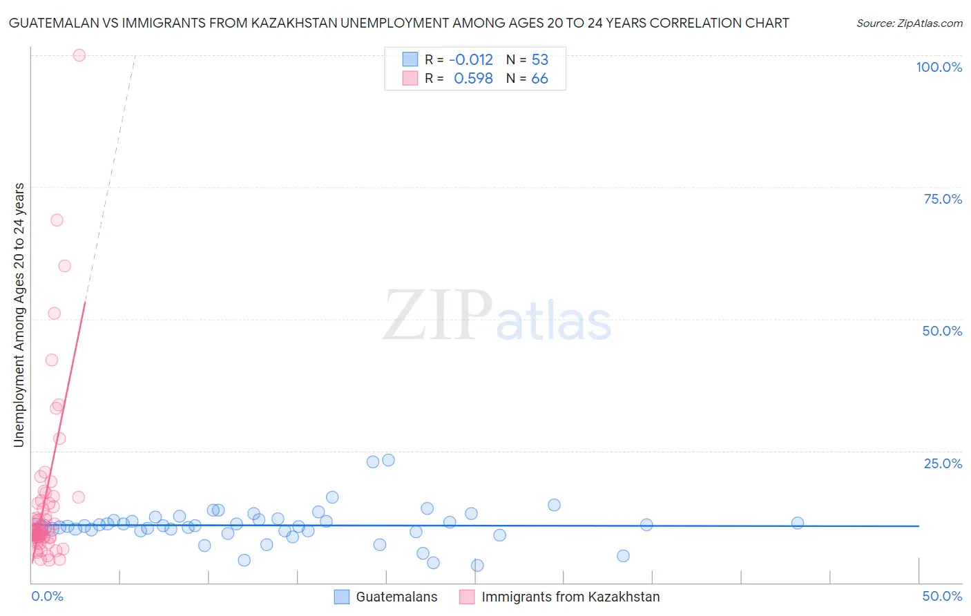 Guatemalan vs Immigrants from Kazakhstan Unemployment Among Ages 20 to 24 years