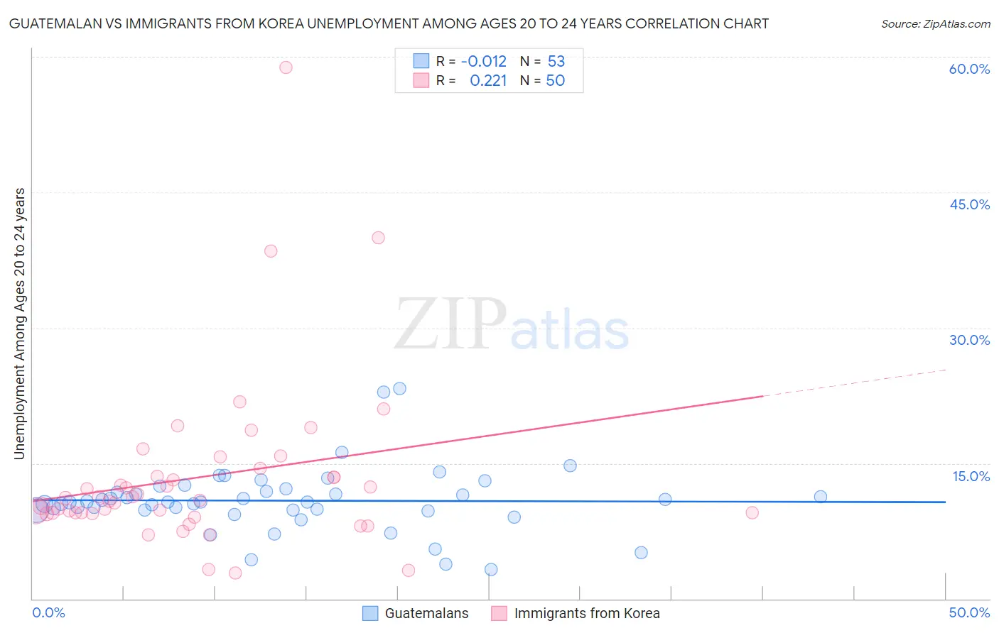 Guatemalan vs Immigrants from Korea Unemployment Among Ages 20 to 24 years
