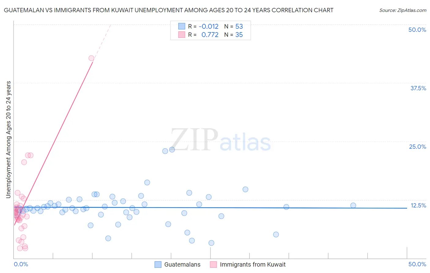Guatemalan vs Immigrants from Kuwait Unemployment Among Ages 20 to 24 years