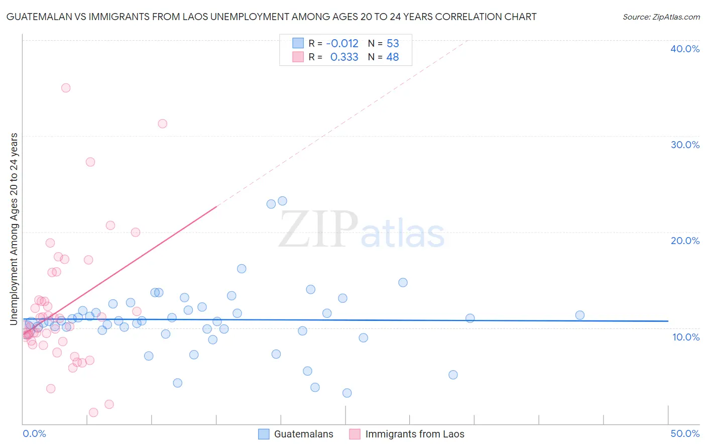 Guatemalan vs Immigrants from Laos Unemployment Among Ages 20 to 24 years