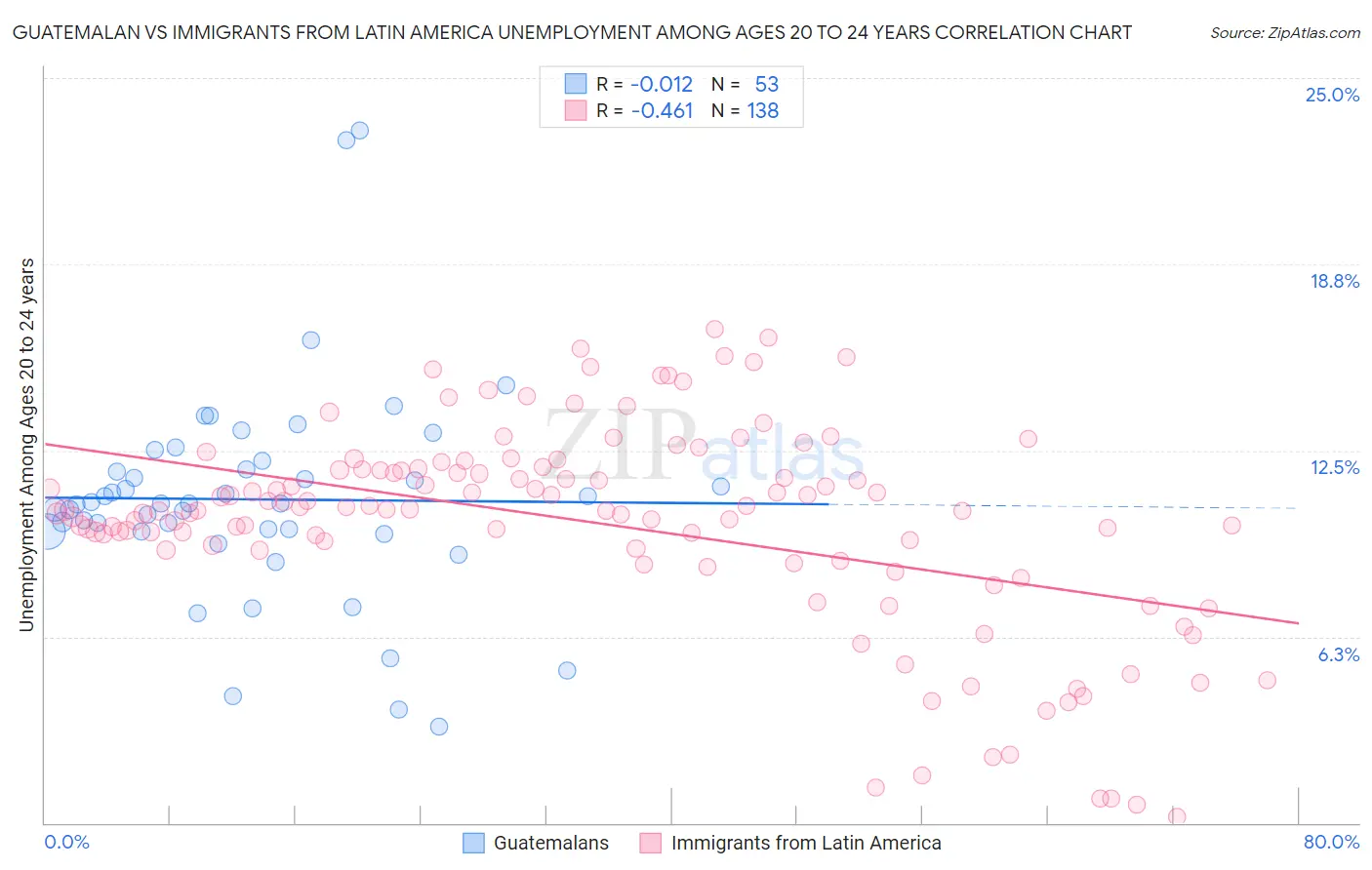 Guatemalan vs Immigrants from Latin America Unemployment Among Ages 20 to 24 years